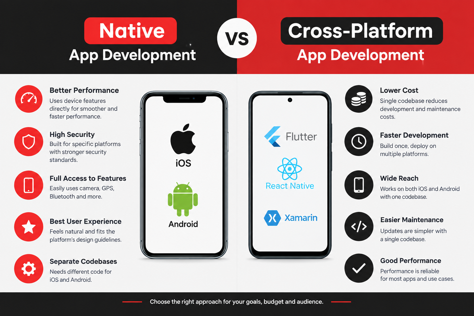 Native vs Cross-Platform App Development