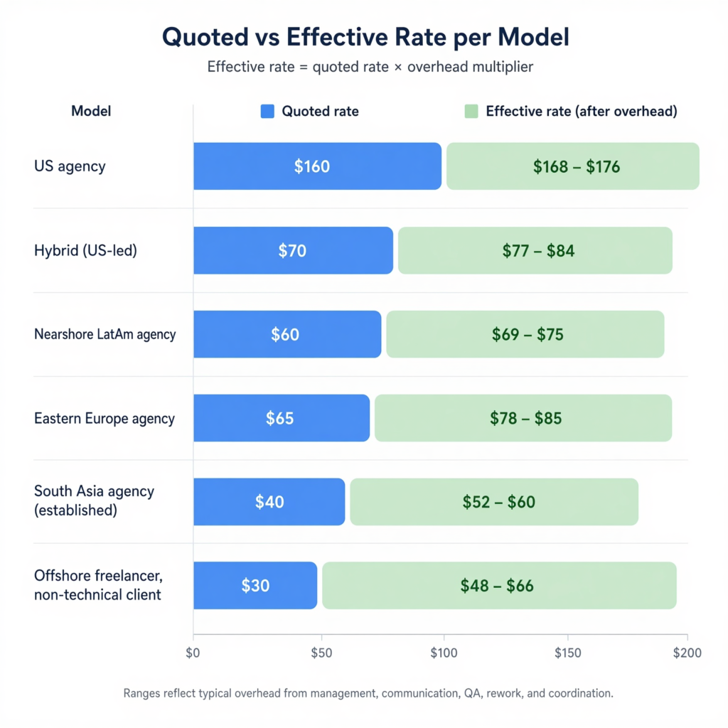 App Development Hourly Rates 2026: US vs Offshore vs Hybrid 3 quoted vs effective rate per model